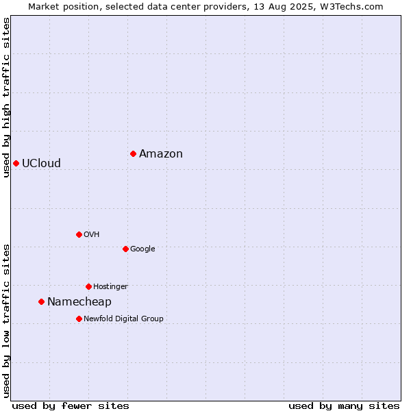 Market position of Amazon vs. Namecheap vs. UCloud