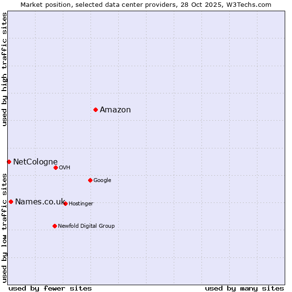 Market position of Amazon vs. Names.co.uk vs. NetCologne
