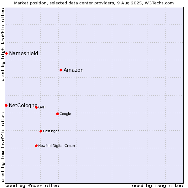 Market position of Amazon vs. Nameshield vs. NetCologne