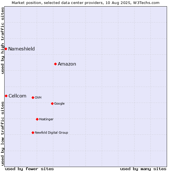 Market position of Amazon vs. Cellcom vs. Nameshield