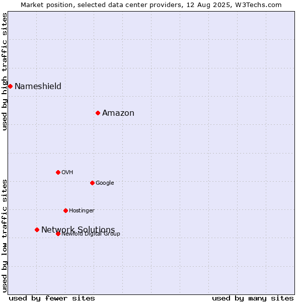 Market position of Amazon vs. Network Solutions vs. Nameshield