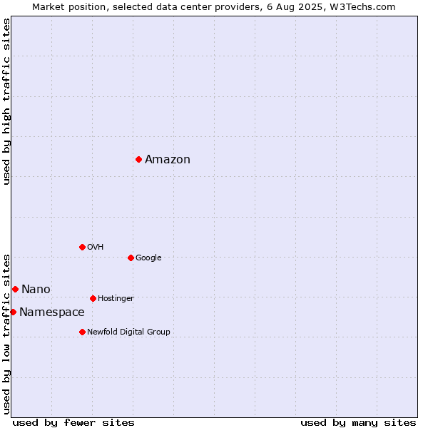 Market position of Amazon vs. Nano vs. Namespace