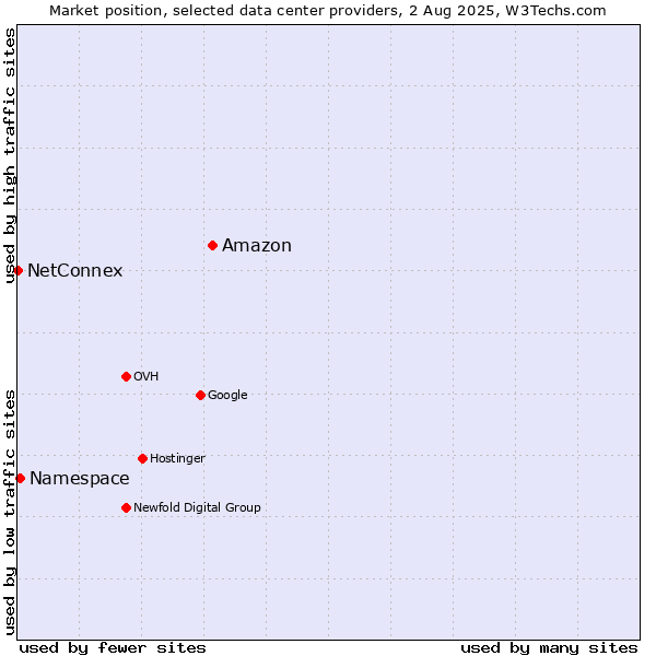 Market position of Amazon vs. Namespace vs. NetConnex