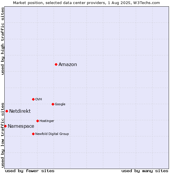 Market position of Amazon vs. Netdirekt vs. Namespace