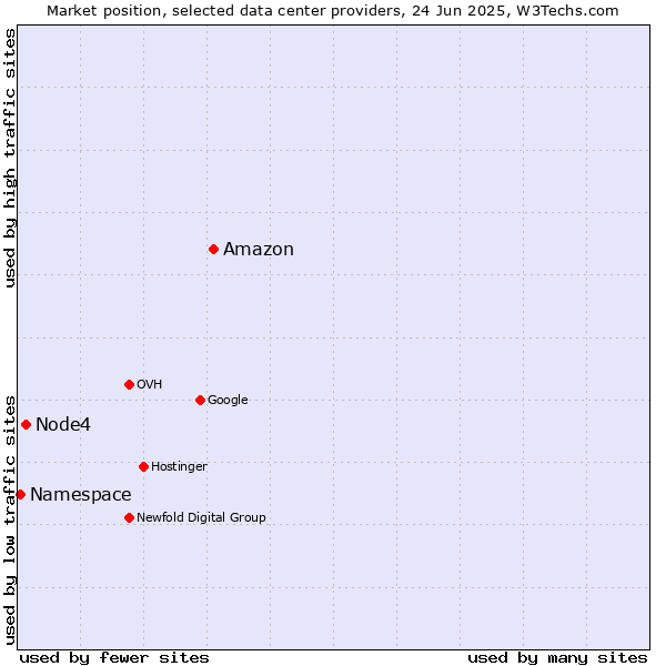 Market position of Amazon vs. Node4 vs. Namespace