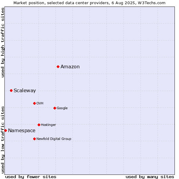 Market position of Amazon vs. Scaleway vs. Namespace