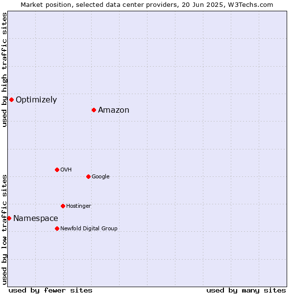 Market position of Amazon vs. Optimizely vs. Namespace