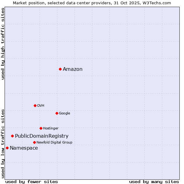 Market position of Amazon vs. PublicDomainRegistry vs. Namespace