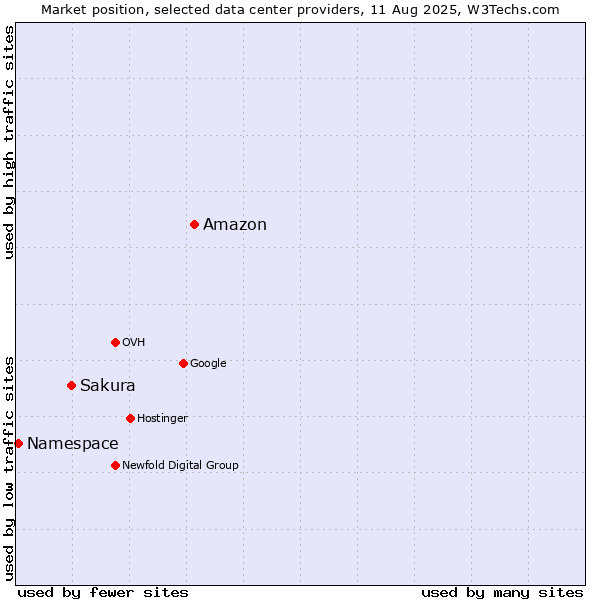 Market position of Amazon vs. Sakura vs. Namespace