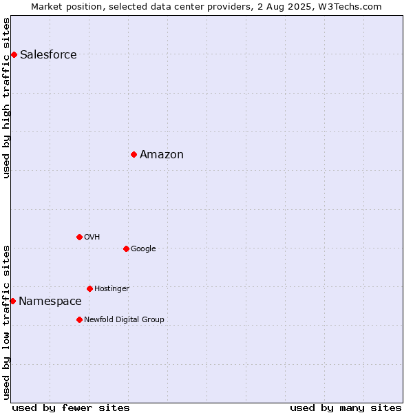 Market position of Amazon vs. Salesforce vs. Namespace