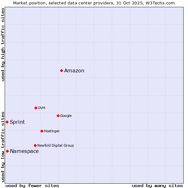 Market position of Amazon vs. Sprint vs. Namespace