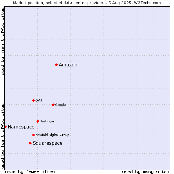 Market position of Amazon vs. Squarespace vs. Namespace