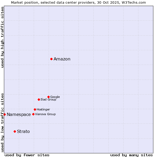 Market position of Amazon vs. Strato vs. Namespace