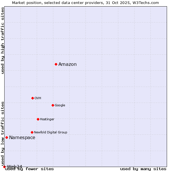 Market position of Amazon vs. Namespace vs. Web24
