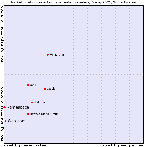 Market position of Amazon vs. Web.com vs. Namespace