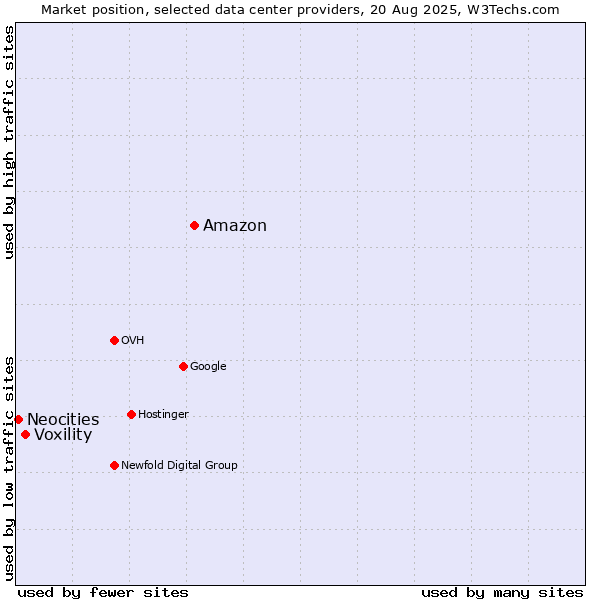 Market position of Amazon vs. Voxility vs. Neocities