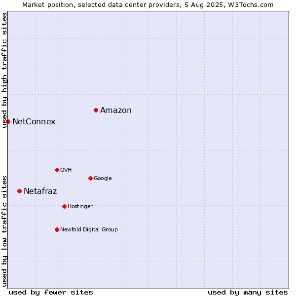 Market position of Amazon vs. Netafraz vs. NetConnex