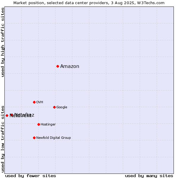 Market position of Amazon vs. Netafraz vs. Netdirekt