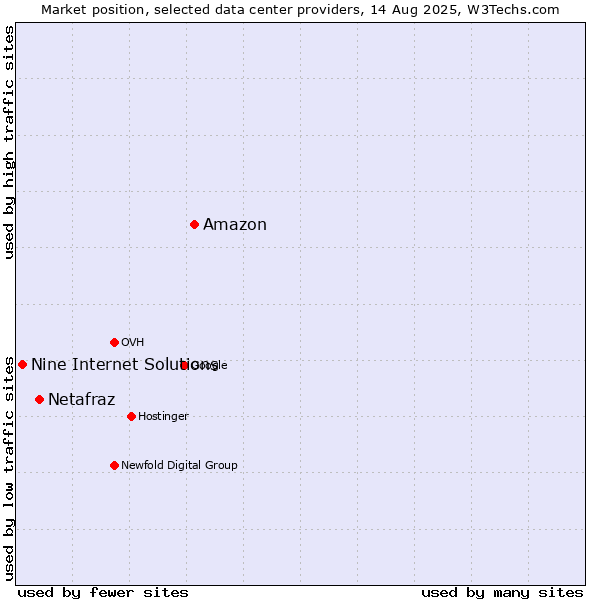 Market position of Amazon vs. Netafraz vs. Nine Internet Solutions