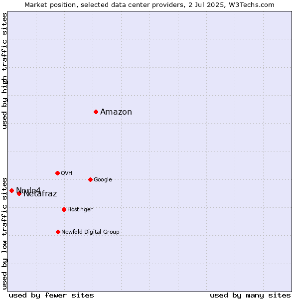 Market position of Amazon vs. Netafraz vs. Node4