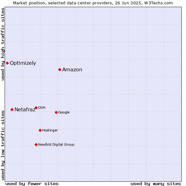 Market position of Amazon vs. Netafraz vs. Optimizely