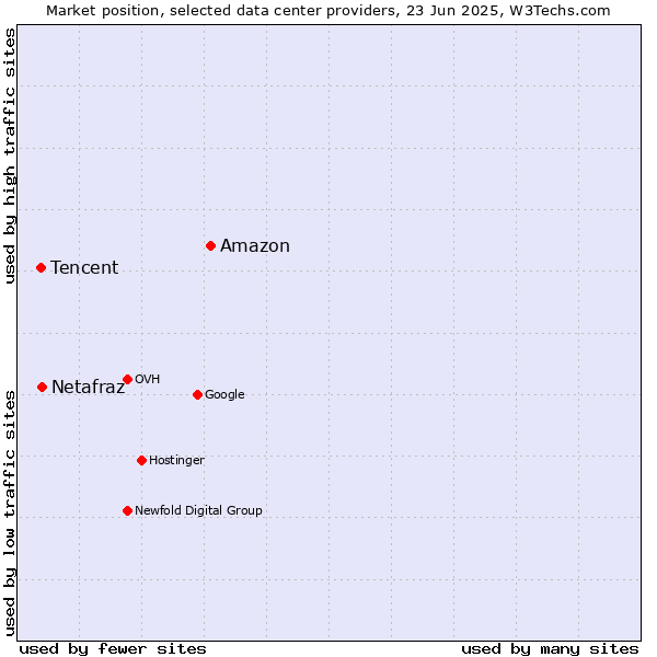 Market position of Amazon vs. Netafraz vs. Tencent