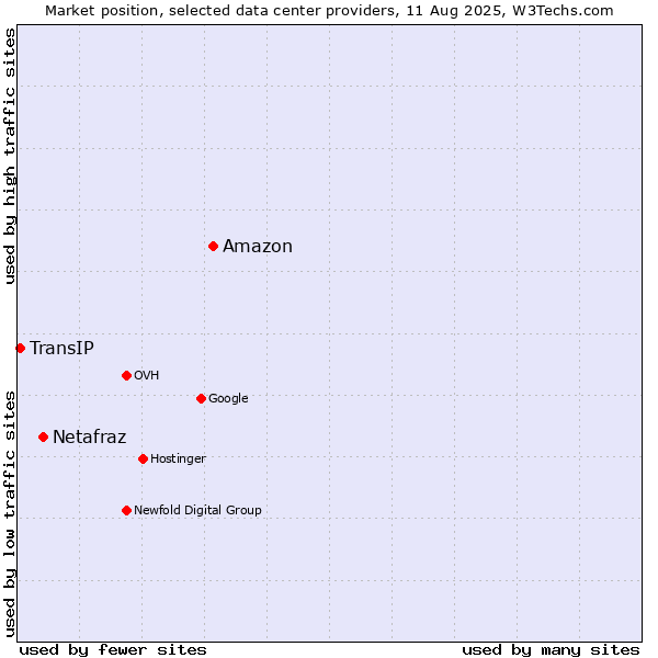 Market position of Amazon vs. Netafraz vs. TransIP