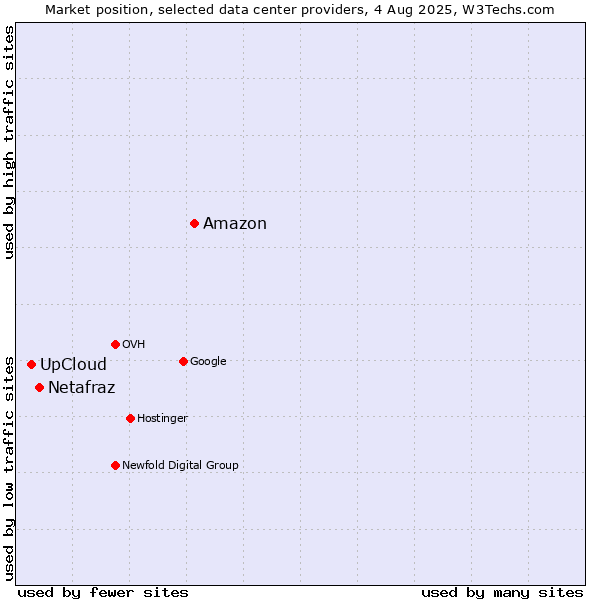 Market position of Amazon vs. Netafraz vs. UpCloud