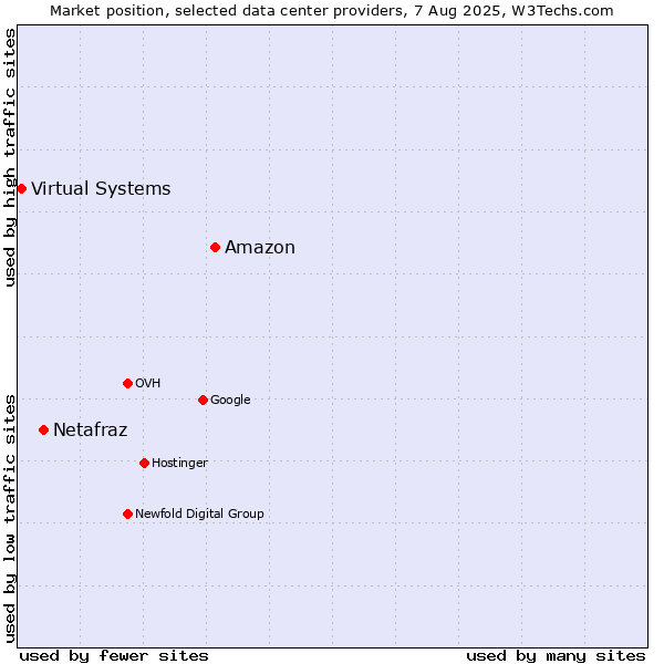 Market position of Amazon vs. Netafraz vs. Virtual Systems
