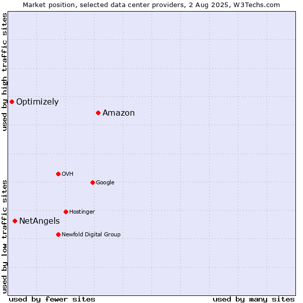 Market position of Amazon vs. NetAngels vs. Optimizely