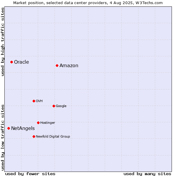 Market position of Amazon vs. Oracle vs. NetAngels