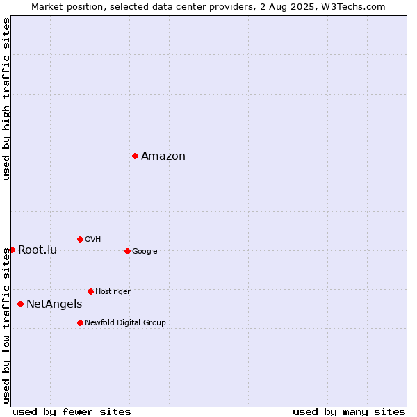 Market position of Amazon vs. NetAngels vs. Root.lu