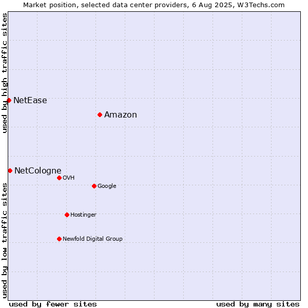Market position of Amazon vs. NetCologne vs. NetEase