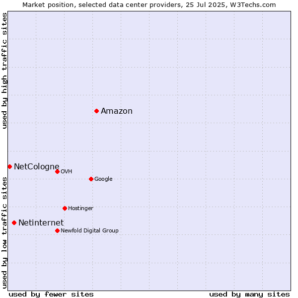 Market position of Amazon vs. Netinternet vs. NetCologne