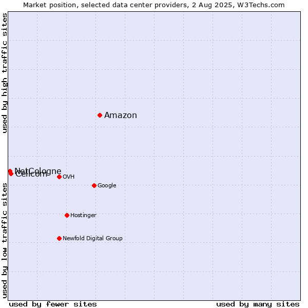 Market position of Amazon vs. Cellcom vs. NetCologne