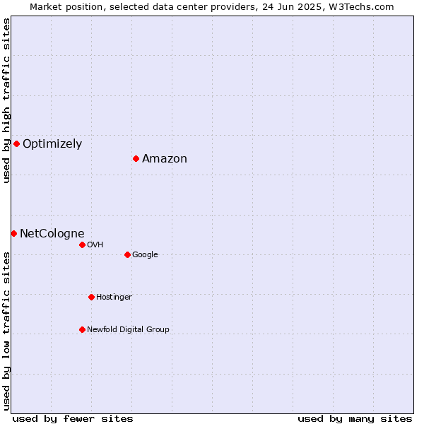 Market position of Amazon vs. Optimizely vs. NetCologne