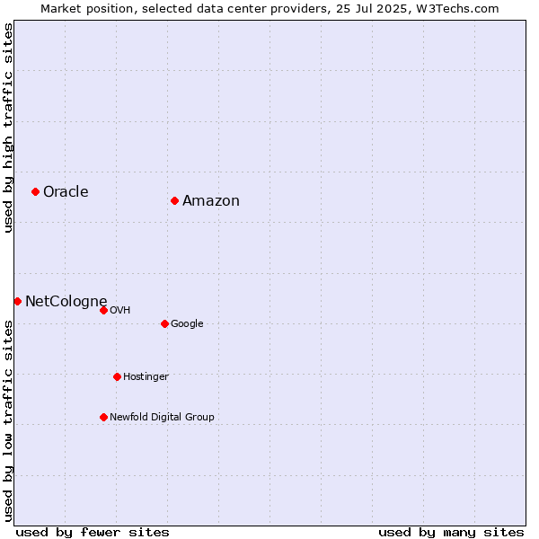 Market position of Amazon vs. Oracle vs. NetCologne