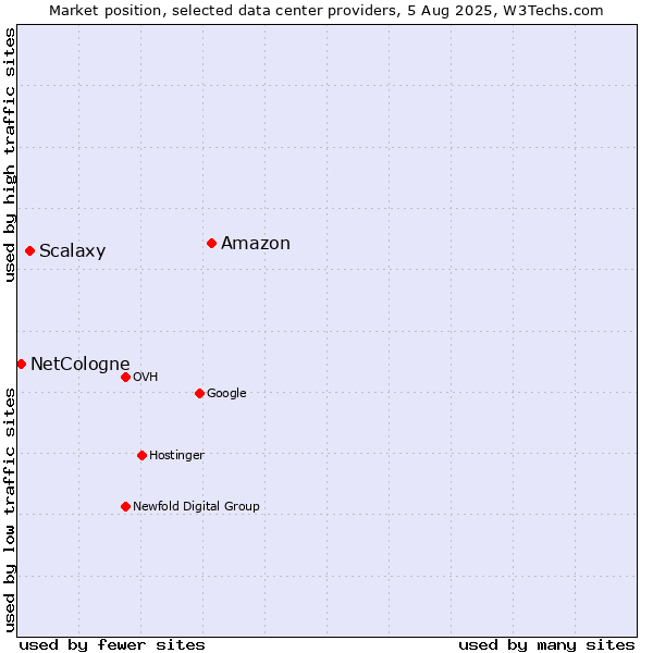 Market position of Amazon vs. Scalaxy vs. NetCologne