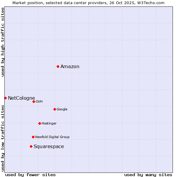 Market position of Amazon vs. Squarespace vs. NetCologne