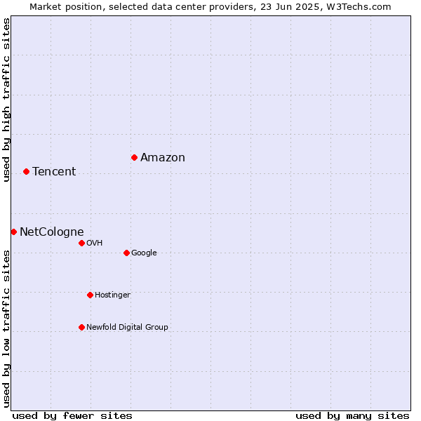 Market position of Amazon vs. Tencent vs. NetCologne