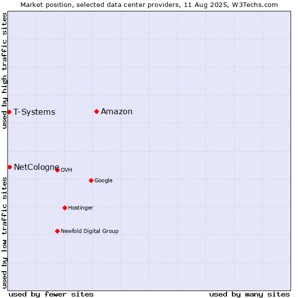 Market position of Amazon vs. NetCologne vs. T-Systems