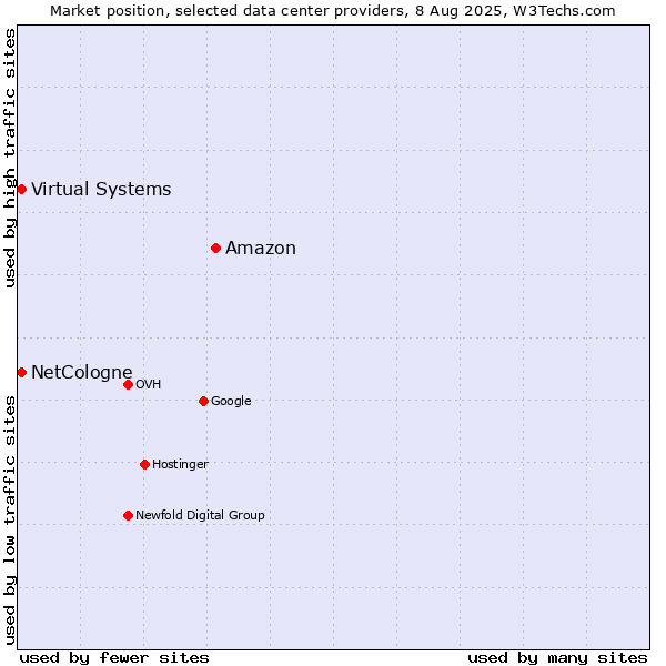 Market position of Amazon vs. Virtual Systems vs. NetCologne