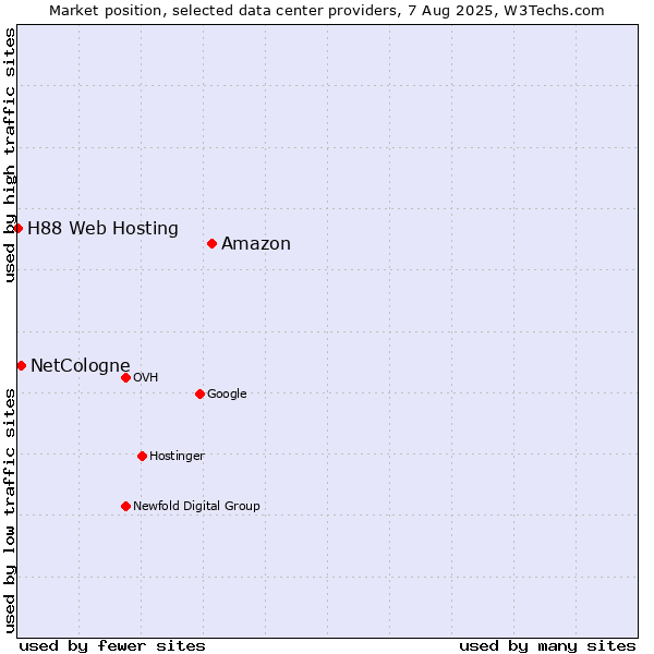 Market position of Amazon vs. NetCologne vs. H88 Web Hosting