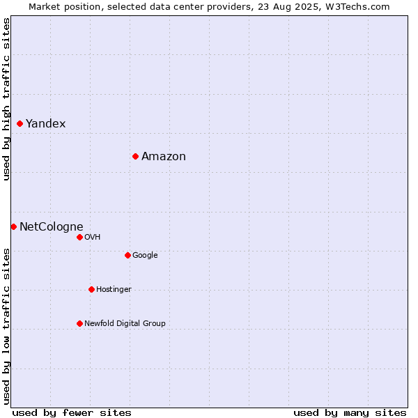 Market position of Amazon vs. Yandex vs. NetCologne