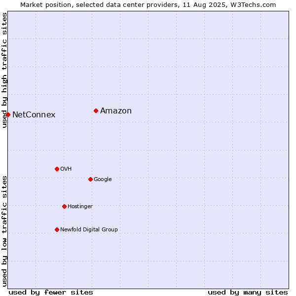 Market position of Amazon vs. NetConnex