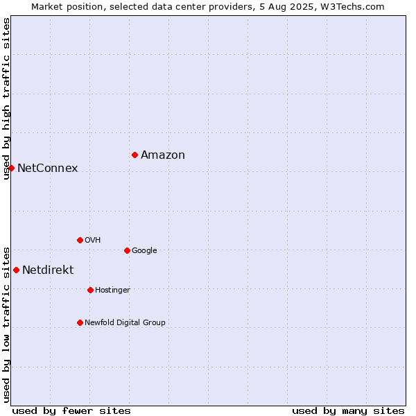 Market position of Amazon vs. Netdirekt vs. NetConnex