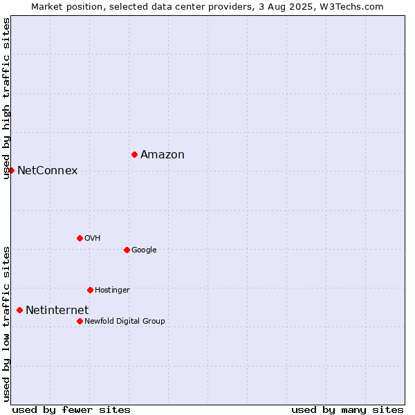 Market position of Amazon vs. Netinternet vs. NetConnex