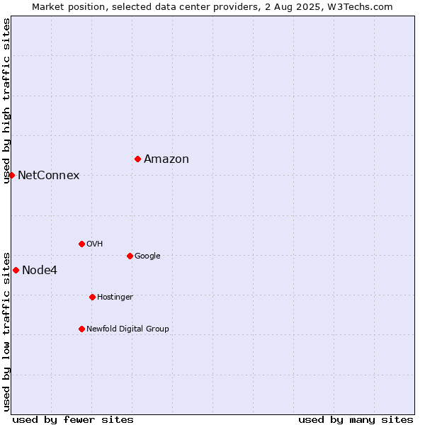 Market position of Amazon vs. Node4 vs. NetConnex