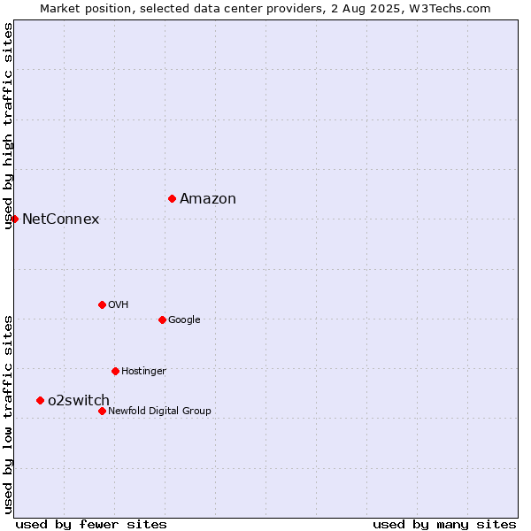 Market position of Amazon vs. o2switch vs. NetConnex