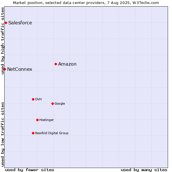Market position of Amazon vs. Salesforce vs. NetConnex
